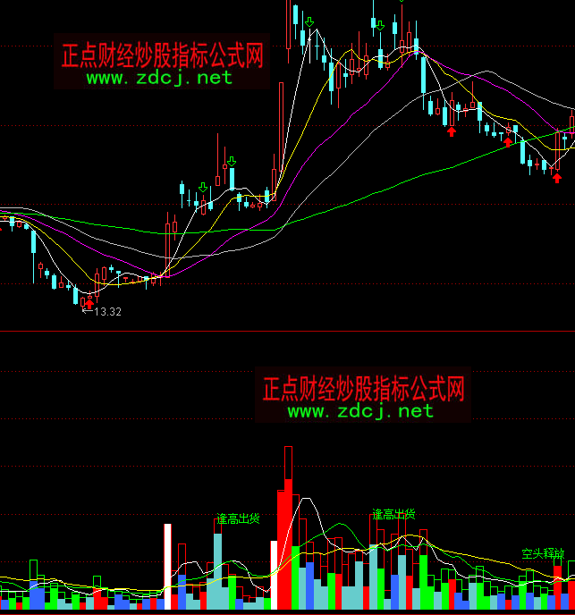 通達(dá)信主力成交量分析指標(biāo)公式
