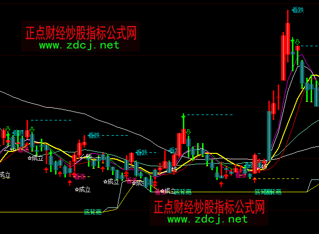 通達(dá)信買(mǎi)入點(diǎn)和壓力主圖指標(biāo)公式