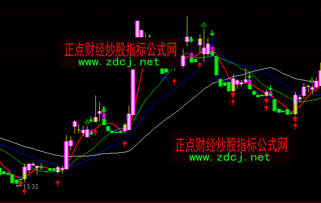 ͨ�_(d��)�ž����ٱP�����Dָ��(bi��o)��ʽ