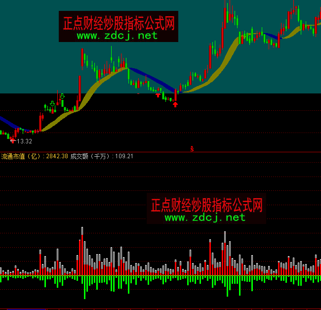 通達信雙向預測多空量能指標公式