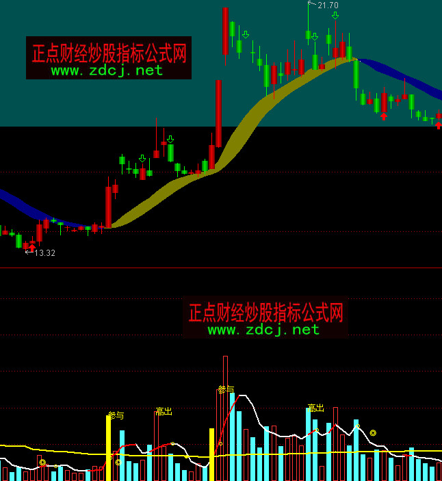通達信量均線成交量分析指標公式