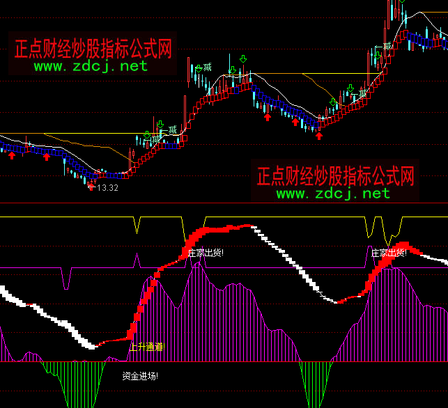 ͨ�_(d��)�Ŵ�څ��(sh��)�Y���M(j��n)��(ch��ng)ָ��(bi��o)��ʽ