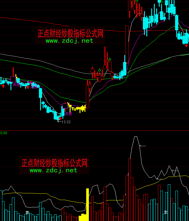 通達信獲利盤量成交量分析指標公式