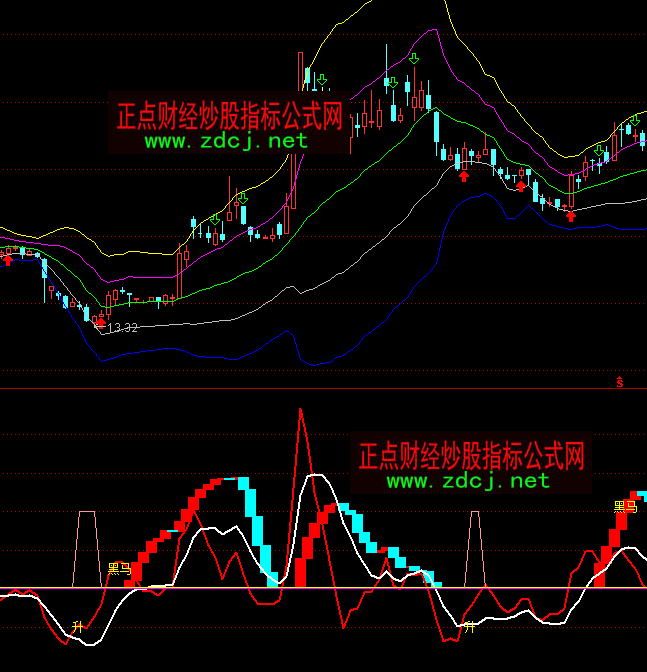 通達信黑馬頂底指標公式