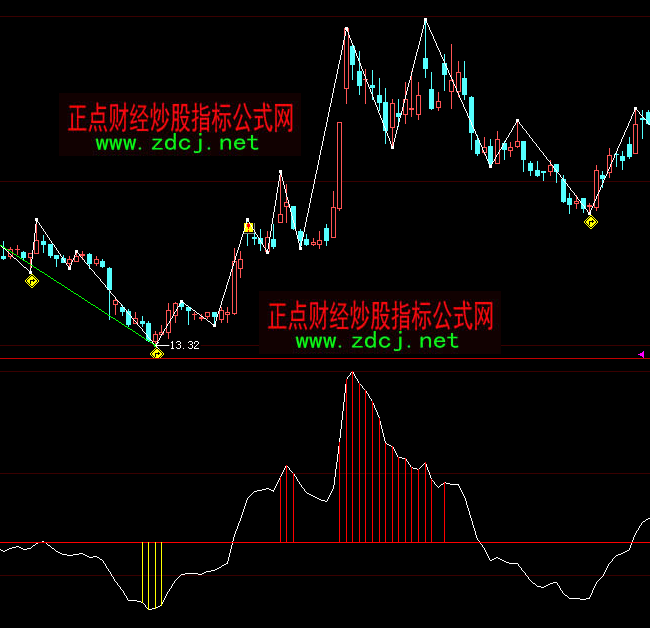 大智慧會員之星多空指標公式