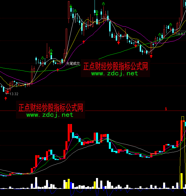 通達(dá)信獲利寶塔指標(biāo)公式