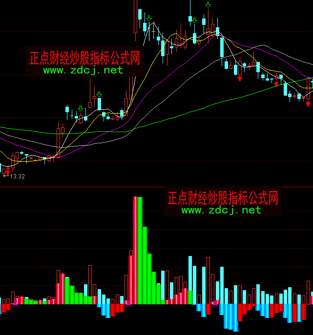 通達信自用資金流向指標公式
