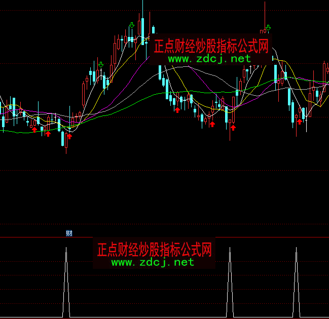 通達信神魔組合選股短線買點指標公式