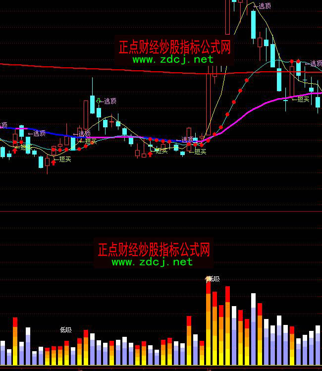 通達(dá)信VOL成交量波段王指標(biāo)公式