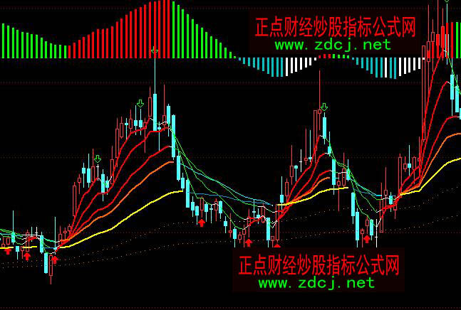 ͨ�_����MACD�����a׃ɫ�رP�I�u���Dָ�˹�ʽ