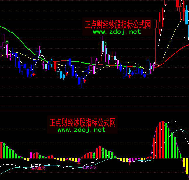 ͨ�_(d��)�ų���(zh��n)MACD��픱��x���ν���I�uָ��(bi��o)��ʽ