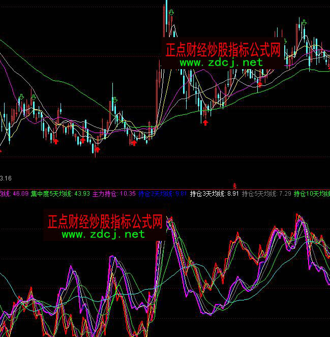 通達信主力持倉集中度指標公式