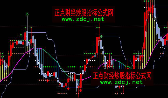 通達信指標王之箱底箱頂操盤主圖指標公式