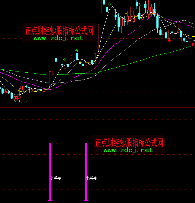 通達信大小黑馬指標公式