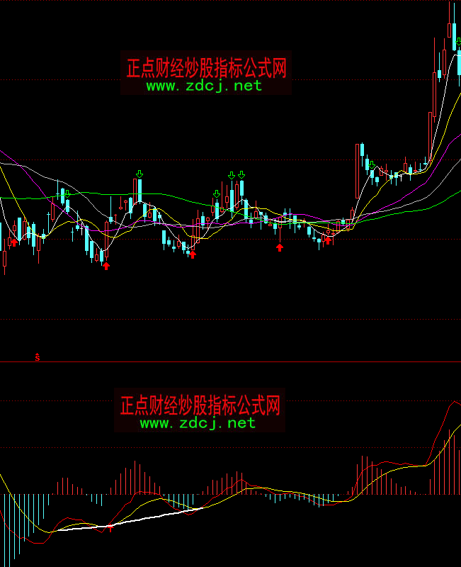 ͨ�_(d��)��MACD���ν��ָ��(bi��o)��ʽ