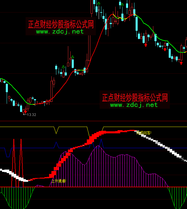 通達(dá)信螞蝗釘莊頂?shù)撞俦P指標(biāo)公式
