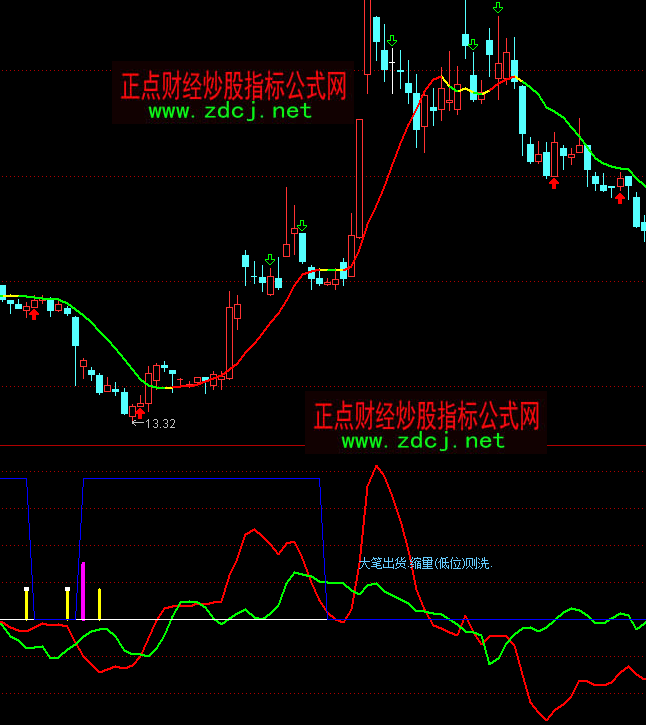 通達信贏富伴侶資金進場加倉出場指標公式