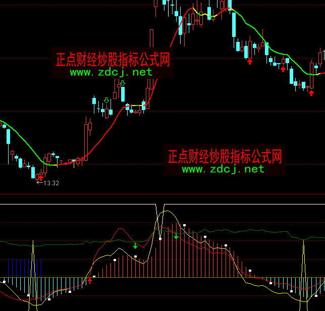 通達信股圣K線操盤指標公式