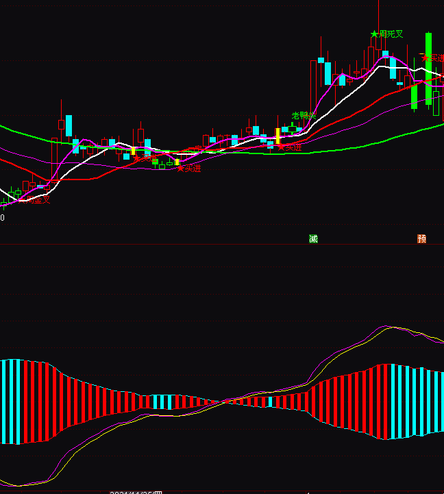 通達(dá)信有戲無(wú)戲趨勢(shì)買(mǎi)賣(mài)指標(biāo)公式