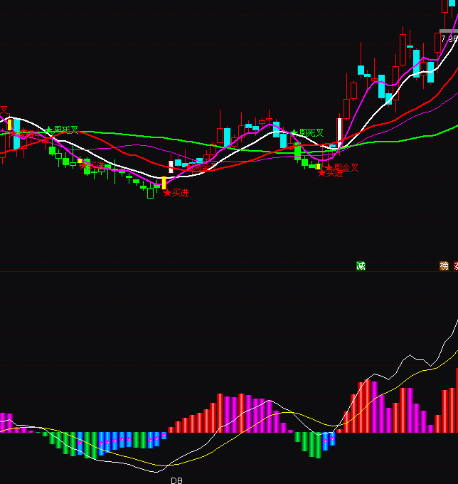 ͨ�_(d��)�����wMACD��Ʒ���Dָ��(bi��o)��ʽ