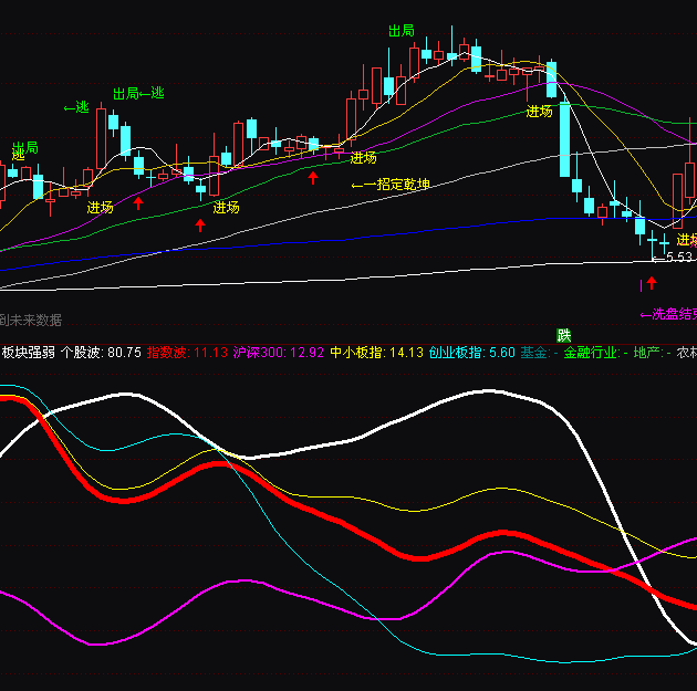 通達信板塊強弱副圖指標公式