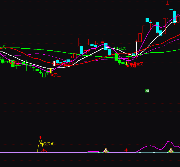 通達信黑馬組合主升指標公式