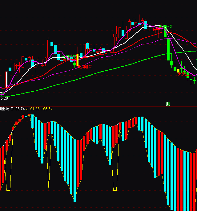 通達信獲利出場買賣指標公式