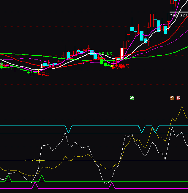 通達信雙CCI指標公式