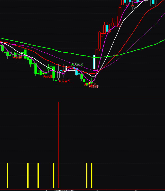 通達信牛股預測抄底吸籌指標公式