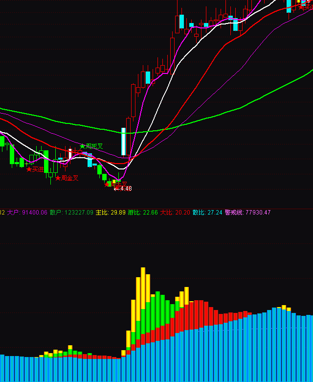 通達信資金主力游資大戶散戶主比游比散比指標公式