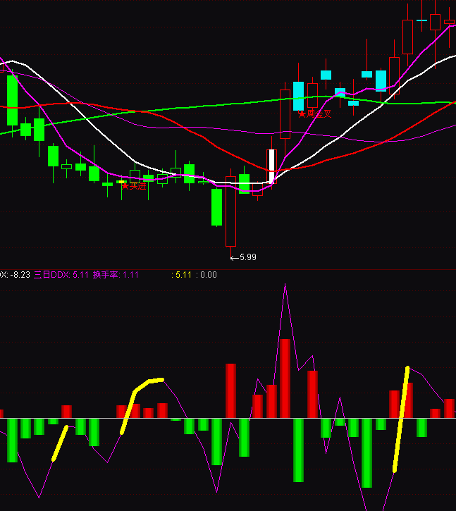 ͨ�_(d��)�ų���DDXָ��(bi��o)��ʽ