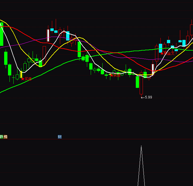 通達信W底部選股指標公式