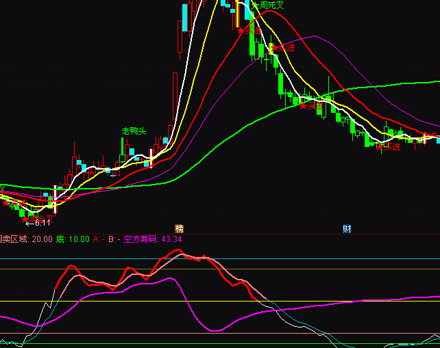 通達(dá)信籌碼抄底逃頂指標(biāo)公式