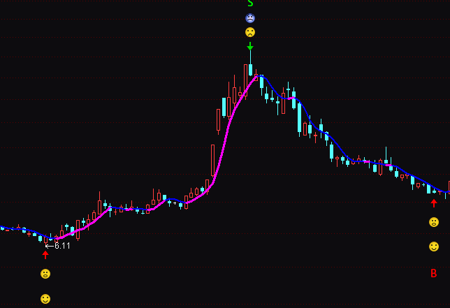 通達信短線買賣指標公式