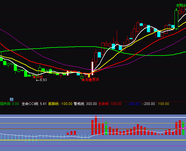 通達信cci主升浪抄底逃頂指標公式