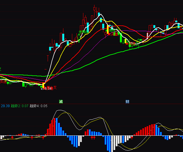 ͨ�_��MACD��څ���I����ʾָ�˹�ʽ