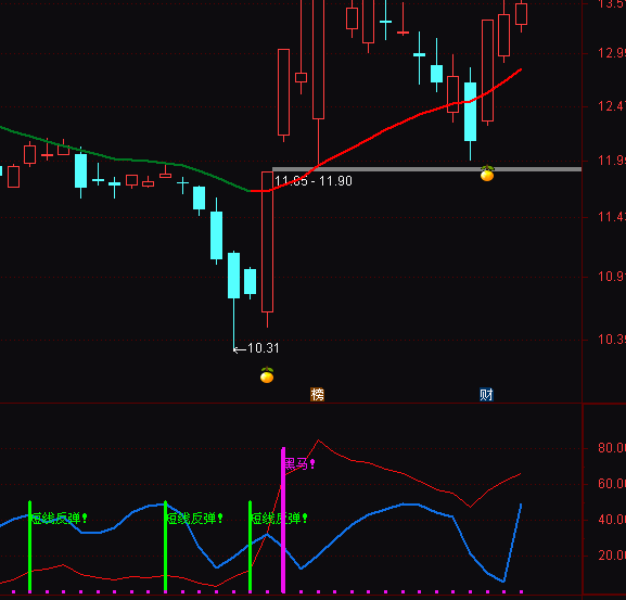 通達信短線反彈抄底指標公式