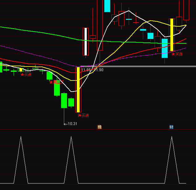 通達信無敵反轉短線買點指標公式