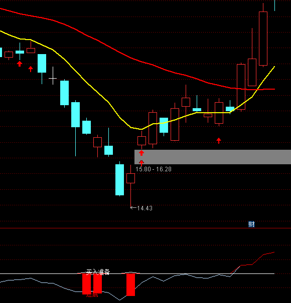 通達(dá)信短線炒股買入準(zhǔn)備指標(biāo)公式