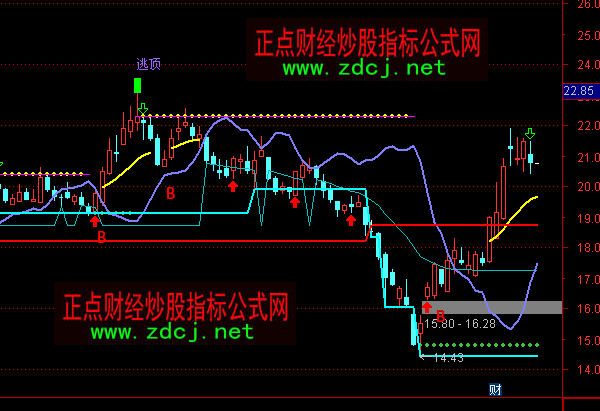 ͨ�_(d��)�ų��ɵõ�������Dָ��(bi��o)��ʽ