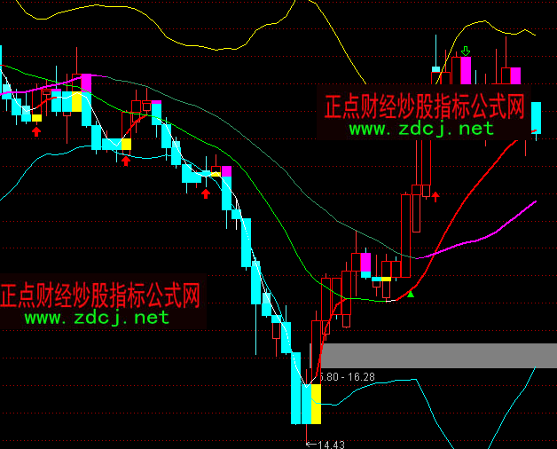 通達信倚天牽牛主圖紅色K線持股指標公式