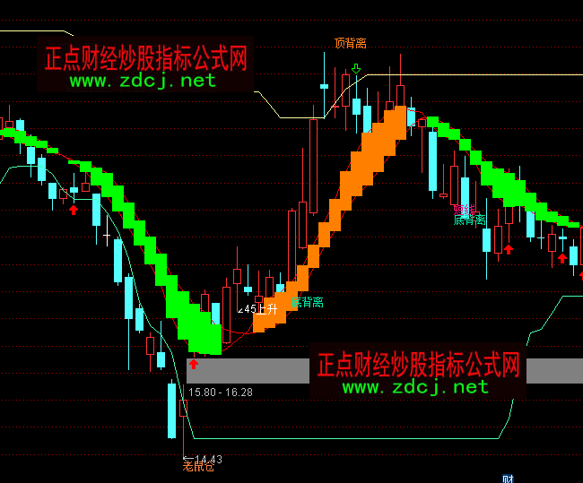 通達信頂底背離和壓力支撐主圖指標公式