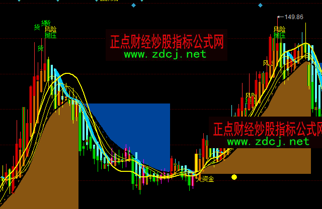 同花順股海淘金趨勢買賣主圖指標公式