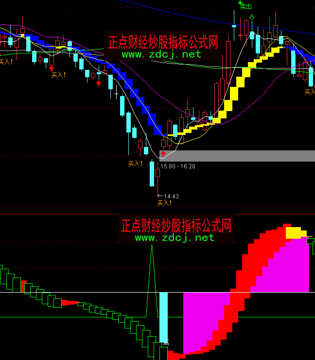 通達(dá)信紅鳥莊家抄底王指標(biāo)公式
