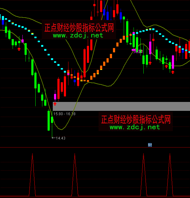 通達信籌碼平衡買點指標公式
