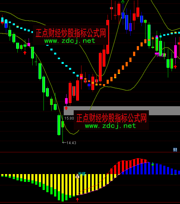 ͨ�_(d��)���I(m��i)�u(m��i)MACDָ��(bi��o)��ʽ