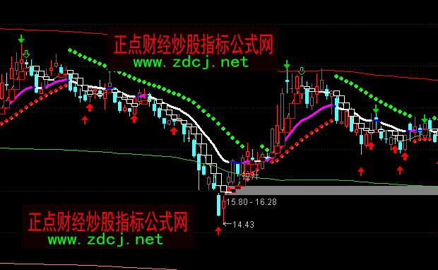 通達(dá)信操盤線主圖指標(biāo)公式