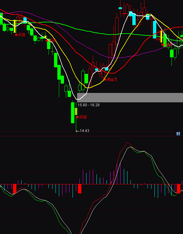 ͨ�_��MACD�ٳɳ��ɷ�ָ�˹�ʽ