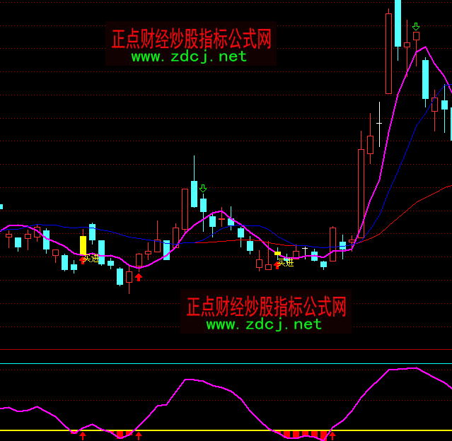 ͨ�_(d��)�Ŷ̾��M(j��n)����ָ��(bi��o)��ʽ