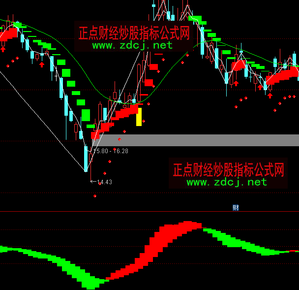 ͨ�_�Ņ���MACD�I�uָ�˹�ʽ